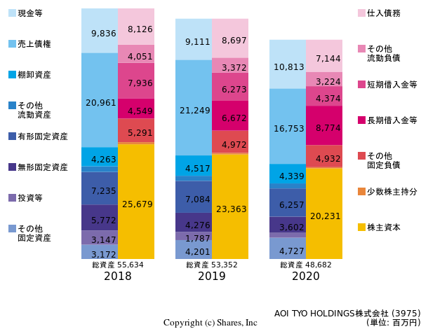 AOI TYO HOLDINGS株式会社の貸借対照表