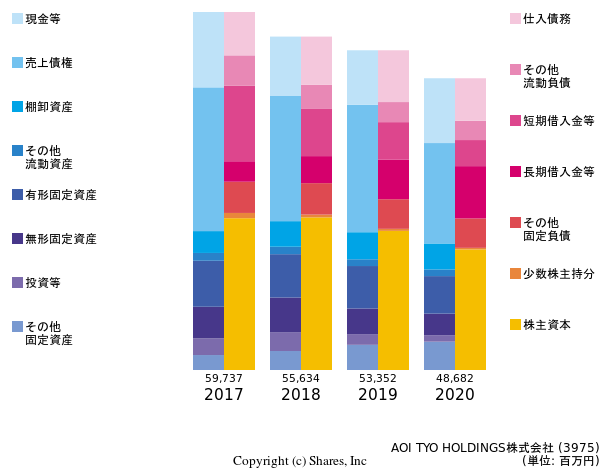 AOI TYO HOLDINGS株式会社の貸借対照表