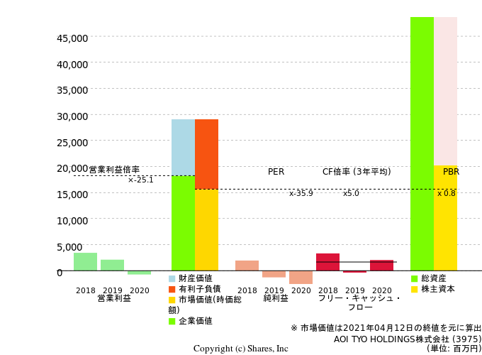 AOI TYO HOLDINGS株式会社の倍率評価