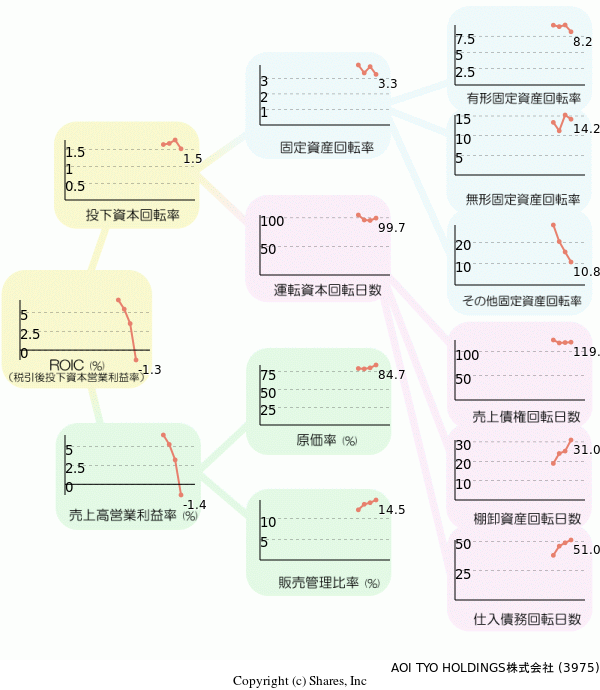 AOI TYO HOLDINGS株式会社の経営効率分析(ROICツリー)