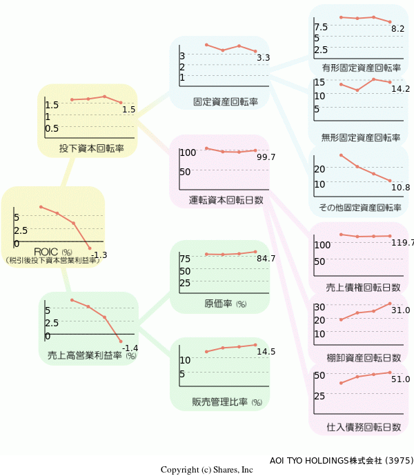 AOI TYO HOLDINGS株式会社の経営効率分析(ROICツリー)