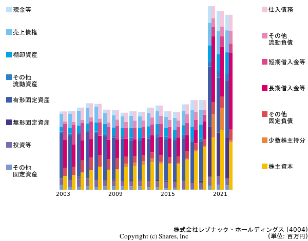 昭和電工株式会社の貸借対照表