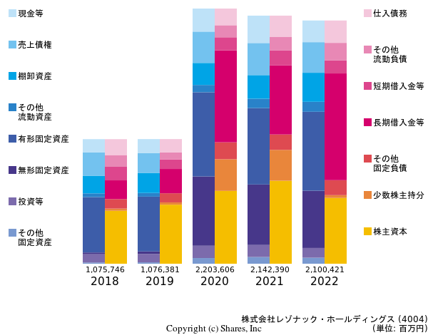 昭和電工株式会社の貸借対照表