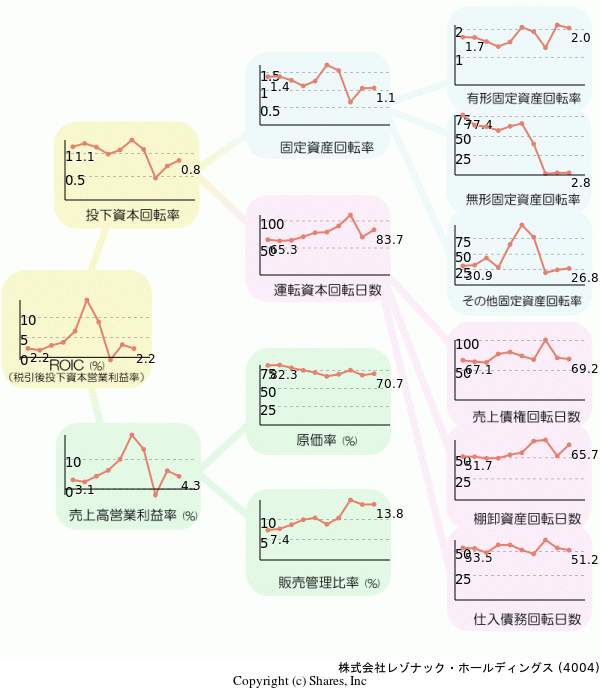 昭和電工株式会社の経営効率分析(ROICツリー)