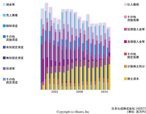 日本化成株式会社の貸借対照表
