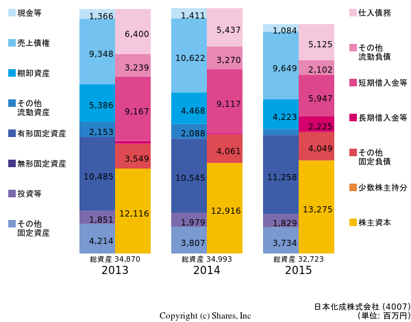 日本化成株式会社の貸借対照表