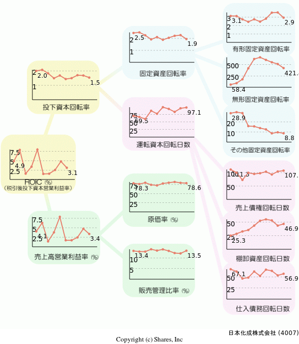 日本化成株式会社の経営効率分析(ROICツリー)