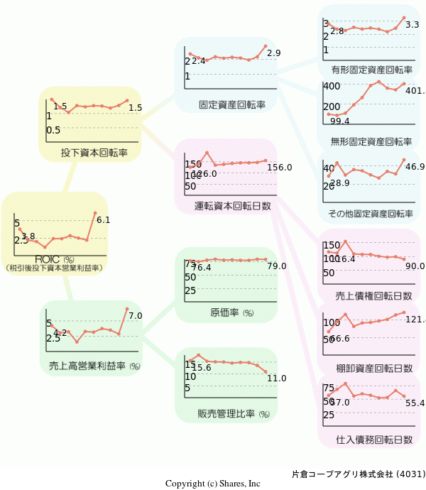 片倉コープアグリ株式会社の経営効率分析(ROICツリー)