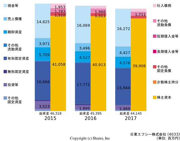 日東エフシー株式会社の貸借対照表