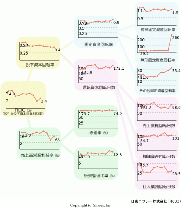日東エフシー株式会社の経営効率分析(ROICツリー)