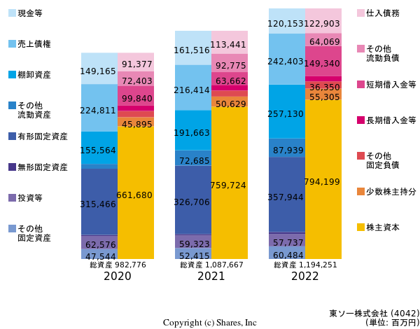 東ソー株式会社の貸借対照表