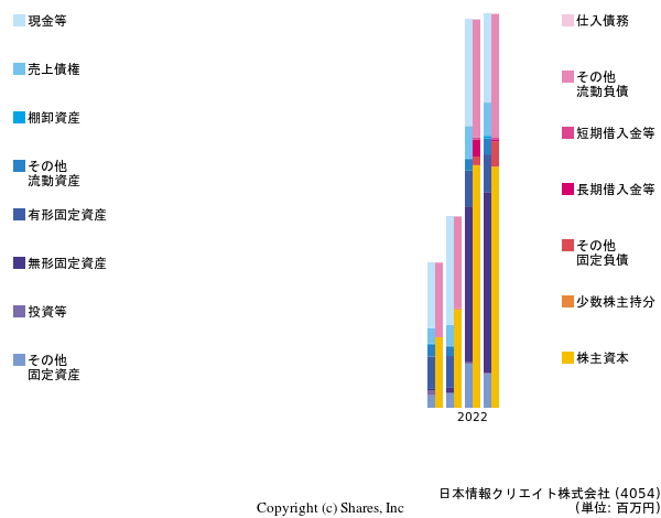日本情報クリエイト株式会社の貸借対照表