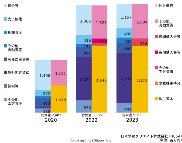 日本情報クリエイト株式会社の貸借対照表