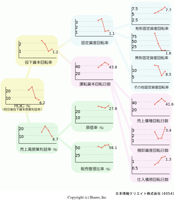 日本情報クリエイト株式会社の経営効率分析(ROICツリー)