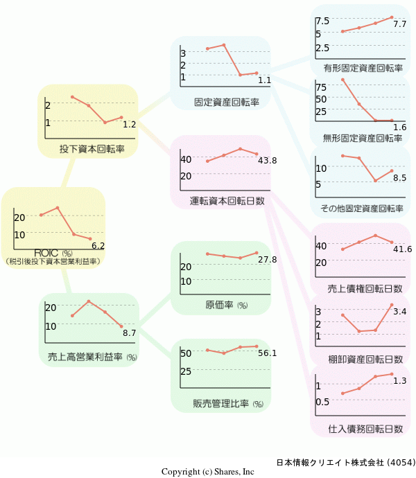 日本情報クリエイト株式会社の経営効率分析(ROICツリー)