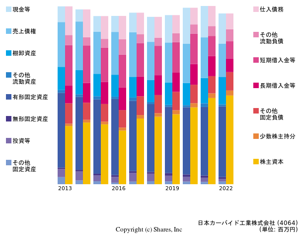 日本カーバイド工業株式会社の貸借対照表