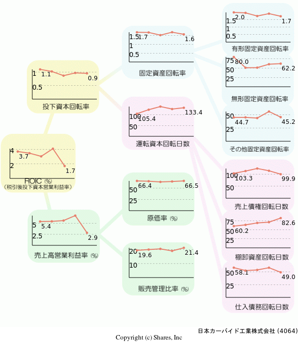 日本カーバイド工業株式会社の経営効率分析(ROICツリー)