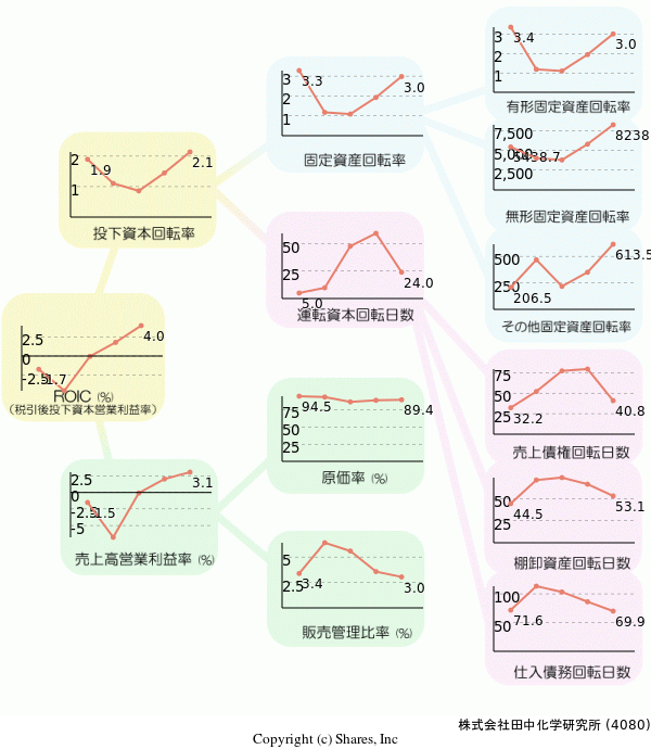 株式会社田中化学研究所の経営効率分析(ROICツリー)