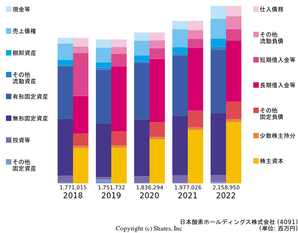 日本酸素ホールディングス株式会社の貸借対照表