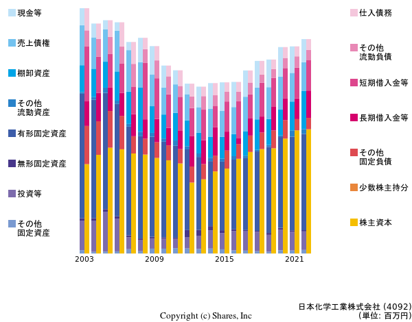 日本化学工業株式会社の貸借対照表