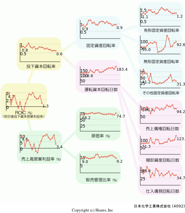 日本化学工業株式会社の経営効率分析(ROICツリー)