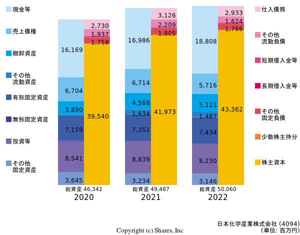 日本化学産業株式会社の貸借対照表