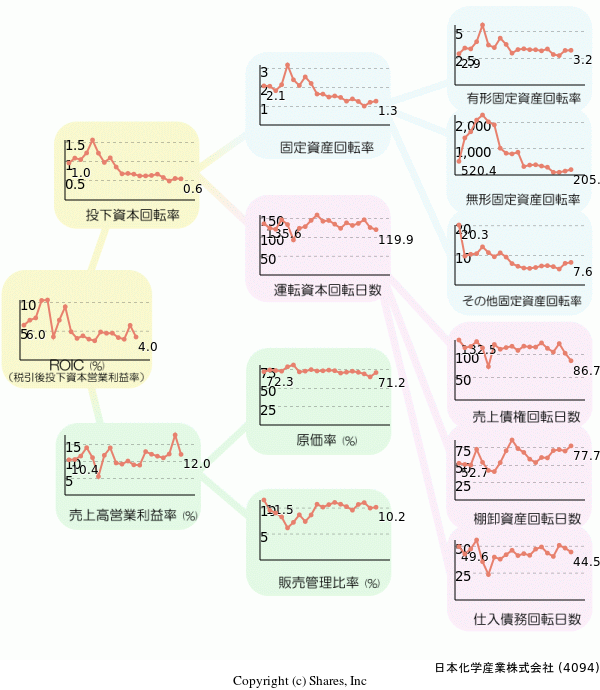 日本化学産業株式会社の経営効率分析(ROICツリー)