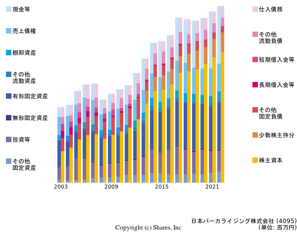 日本パーカライジング株式会社の貸借対照表