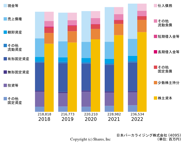 日本パーカライジング株式会社の貸借対照表