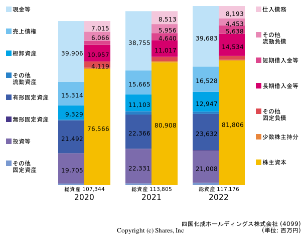 四国化成ホールディングス株式会社の貸借対照表