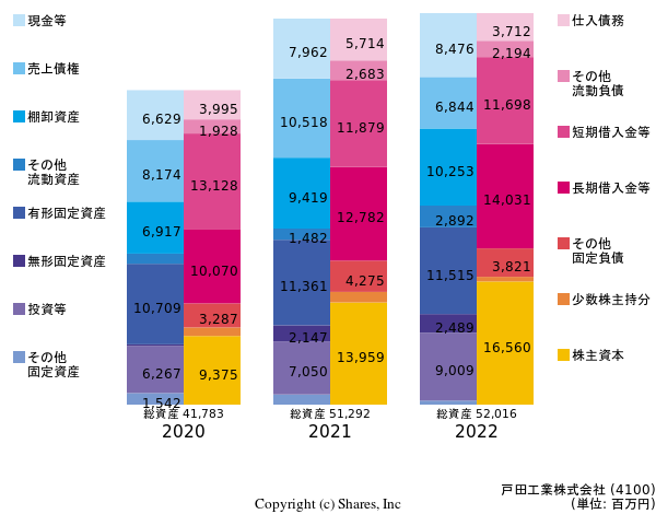 戸田工業株式会社の貸借対照表