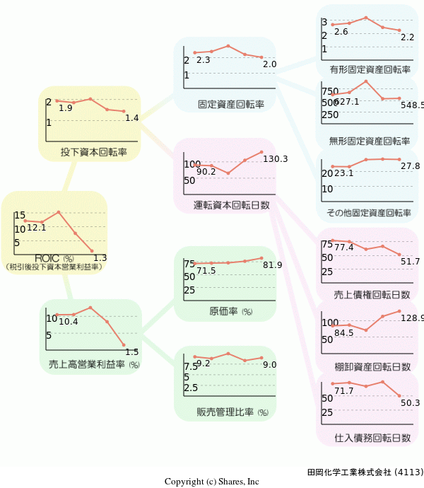 田岡化学工業株式会社の経営効率分析(ROICツリー)