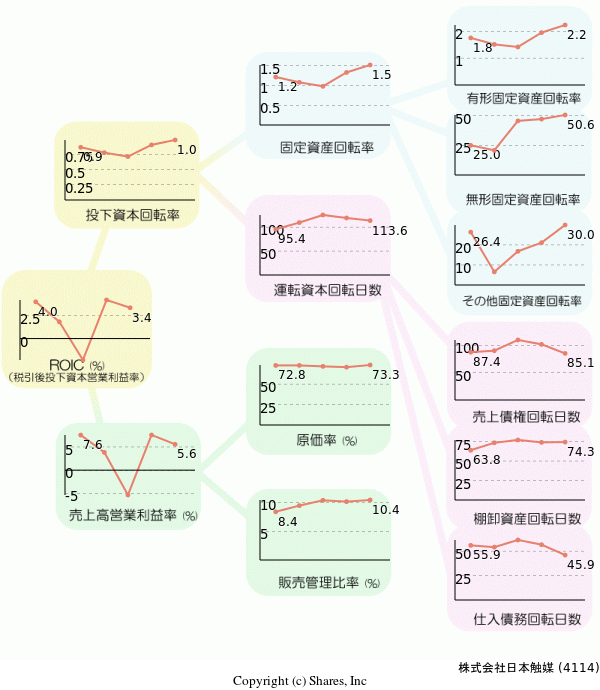 株式会社日本触媒の経営効率分析(ROICツリー)