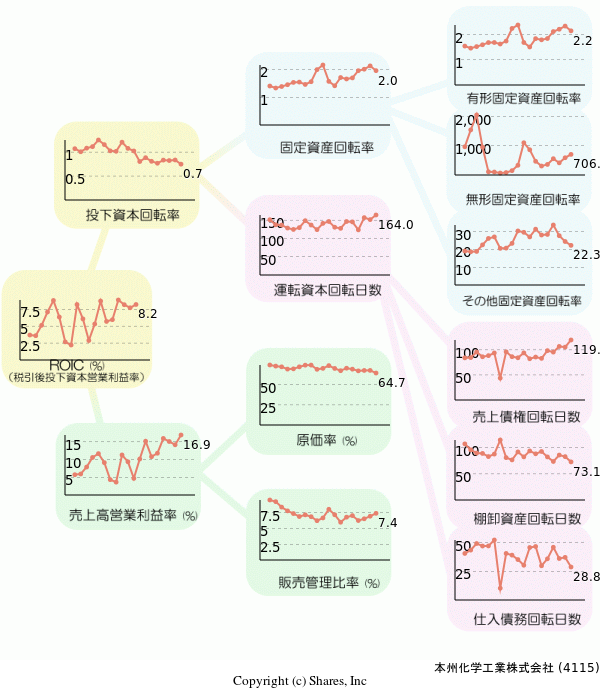 本州化学工業株式会社の経営効率分析(ROICツリー)