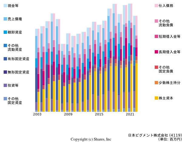 日本ピグメント株式会社の貸借対照表