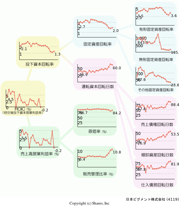 日本ピグメント株式会社の経営効率分析(ROICツリー)