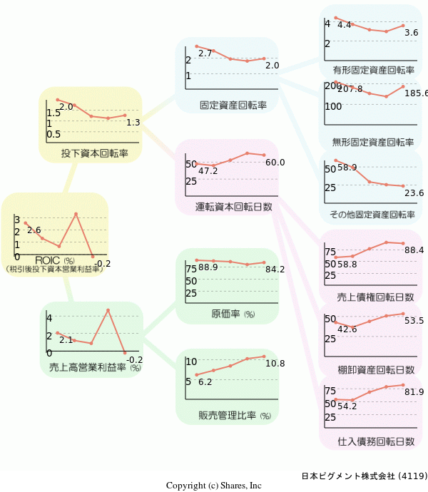日本ピグメント株式会社の経営効率分析(ROICツリー)