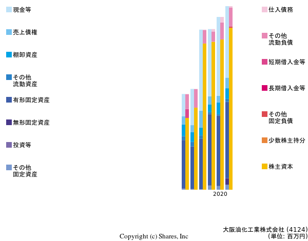 大阪油化工業株式会社の貸借対照表