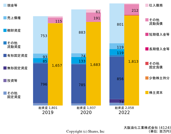 大阪油化工業株式会社の貸借対照表