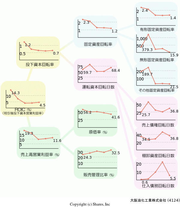 大阪油化工業株式会社の経営効率分析(ROICツリー)