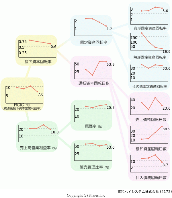 東和ハイシステム株式会社の経営効率分析(ROICツリー)