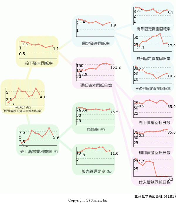 三井化学株式会社の経営効率分析(ROICツリー)
