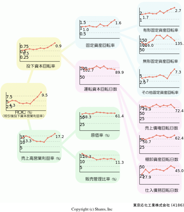 東京応化工業株式会社の経営効率分析(ROICツリー)