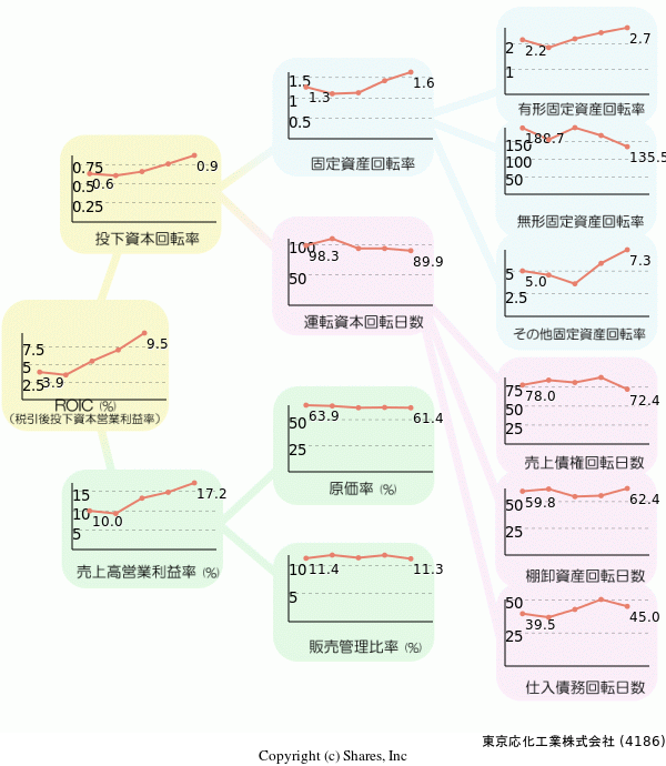 東京応化工業株式会社の経営効率分析(ROICツリー)
