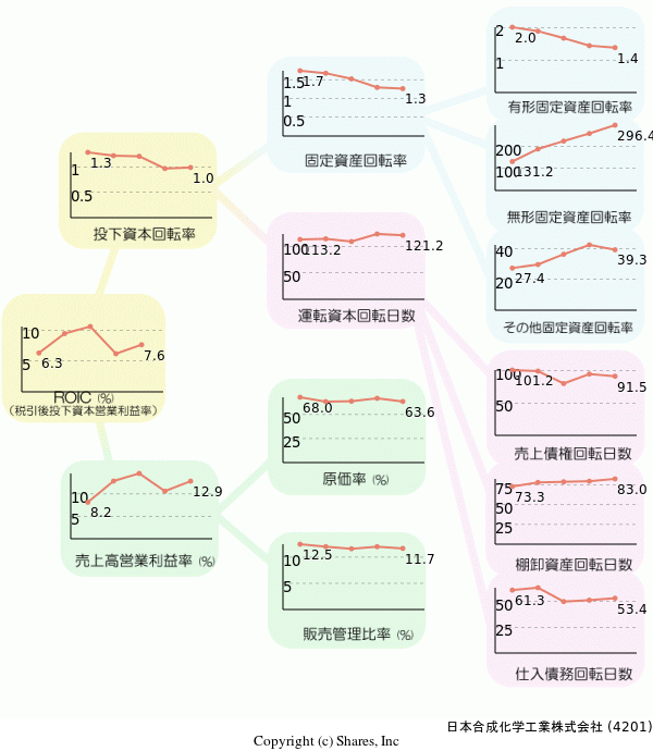 日本合成化学工業株式会社の経営効率分析(ROICツリー)