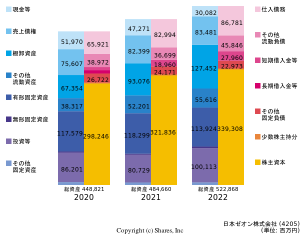 日本ゼオン株式会社の貸借対照表