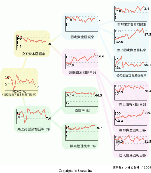 日本ゼオン株式会社の経営効率分析(ROICツリー)