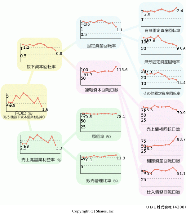 宇部興産株式会社の経営効率分析(ROICツリー)
