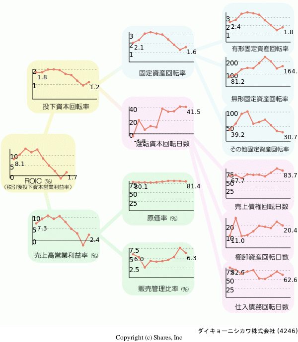 ダイキョーニシカワ株式会社の経営効率分析(ROICツリー)