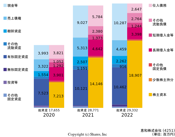 恵和株式会社の貸借対照表